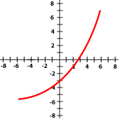 Ejercicios interactivos de características de las gráficas