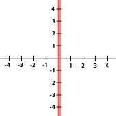 representación gráfica del eje de ordenadas