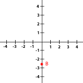 el punto b en el eje de ordenadas representacion grafica 