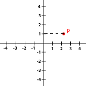 representacion grafica del punto P con coordenadas (2.3,1)