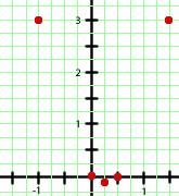 Puntos por donde pasa una parábola