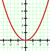 Gráfica parábola hacia arriba