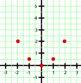 Puntos por donde pasa una parábola