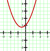 Gráfica parábola hacia arriba