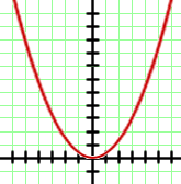 gráfica parábola y=1/3x^2