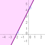 Ejercicios interactivos de inecuaciones de primer grado con dos incógnitas