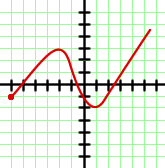 Ejercicios interactivos de máximos y mínimos absolutos y relativos