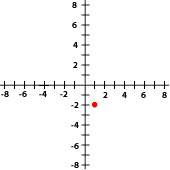 Ejercicios interactivos de puntos de una función