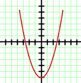 gráfica de una función cuadrática