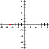 Ejercicios interactivos de representación gráfica de puntos