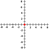 Ejercicios interactivos de representación gráfica de puntos