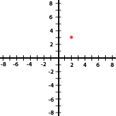 Ejercicios interactivos de representación gráfica de puntos