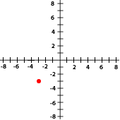 Ejercicios interactivos de representación gráfica de puntos