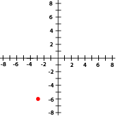 Ejercicios interactivos de representación gráfica de puntos