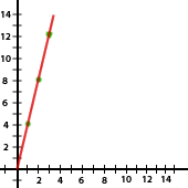 Ejercicios interactivos de representación gráfica de una función