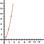 Ejercicios interactivos de representación gráfica de una función