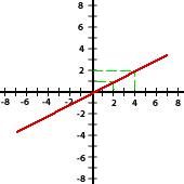Ejercicios interactivos de representación gráfica de una función