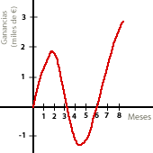 Ejercicios interactivos de representación gráfica de una función