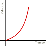 Ejercicios interactivos de representación gráfica de una función