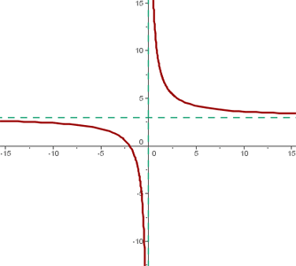 Grafica hiperbola