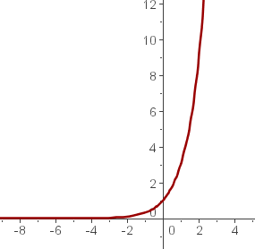 Funcion exponencial