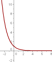 grafica función exponencial