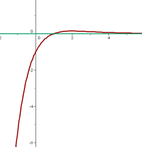 Representación de la gráfica según la ecuación 