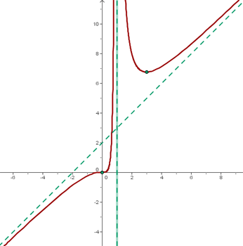 Gráfica de las asíntotas y de la funcion