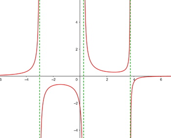 grafica de funcion con 3 puntos de discontinuidad