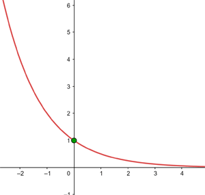 funcion continua en x=0