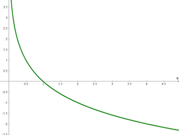 Representación gráfica de la función logarítmica en base 1/2 de x 