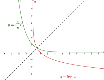 La representación gráfica de función logarítmica simétrica 0<a<1