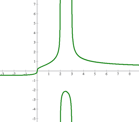 Grafica de función radical con indice impar 2