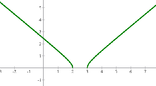 Grafica de funcion radical de indice par 1