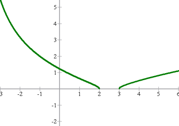 Grafica de funcion radical de indice par 2