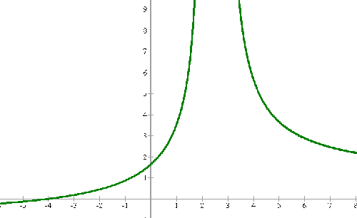 Grafica de funcion radical de indice par 3