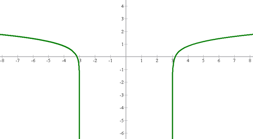 Ejemplo de limites en una función logarítmica representación gráfica