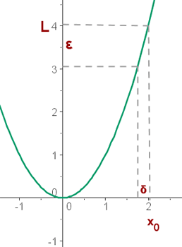 representacion gráfica del límite de una función en x