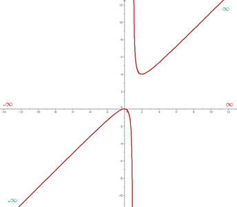 representacion grafica de funcion con limites en el infinito