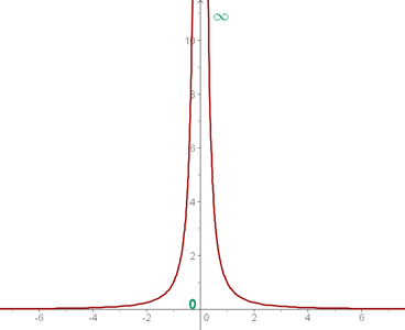 grafica del reciproco de la x cuadrada