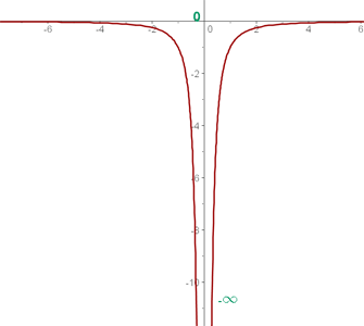grafica de limite al menos infinito
