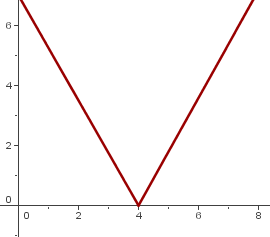 representación gráfica de función con mínimo absoluto en 4 