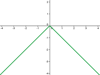 representación gráfica de función con máximo absoluto en 0 