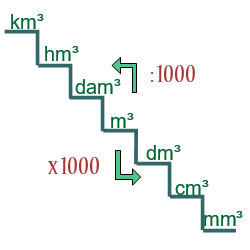 Ejemplo de medidas de volumen gráfica