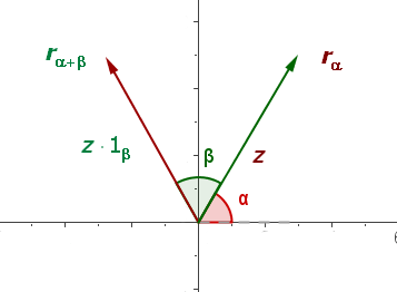 Números imaginarios. Representación gráfica