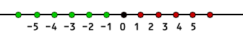 Números enteros en la recta numérica