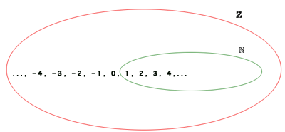 Diagrama de Venn de los números enteros y los números naturales