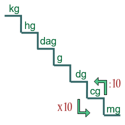 miligramos a gramos a kilogramos dibujo 