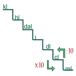 representacion grafica de cambios de litros a kilolitros 