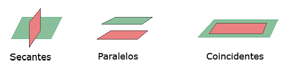 Secantes , Paralelos ; Coincidentes